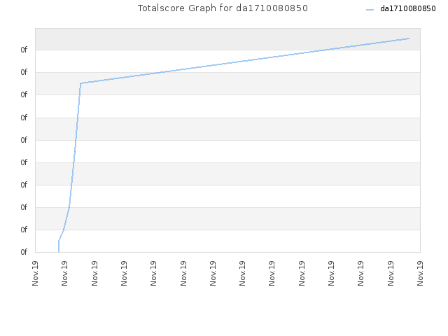 Totalscore Graph for da1710080850