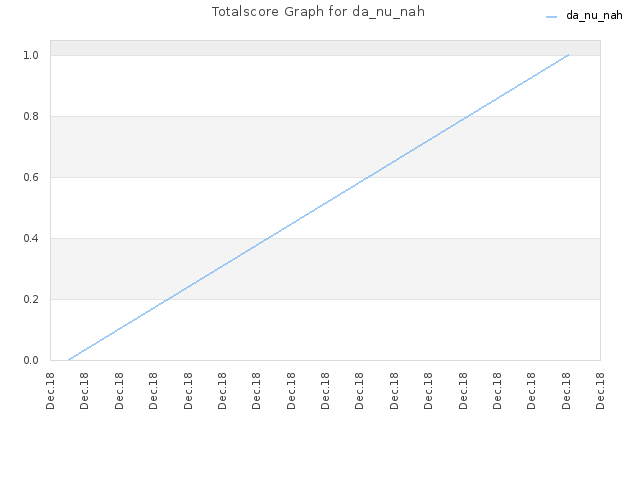 Totalscore Graph for da_nu_nah