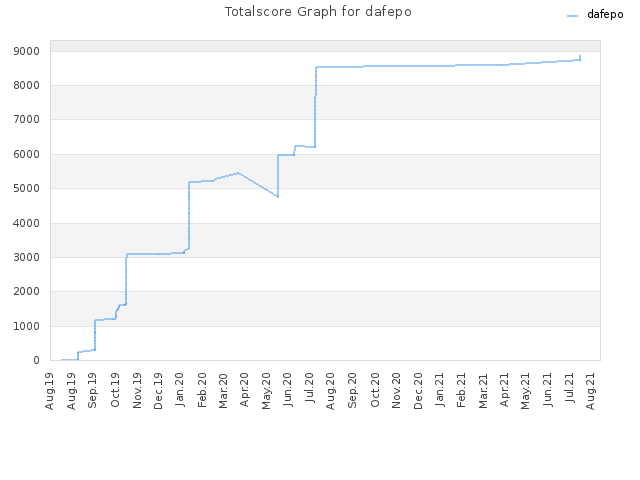 Totalscore Graph for dafepo