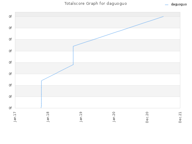 Totalscore Graph for daguoguo