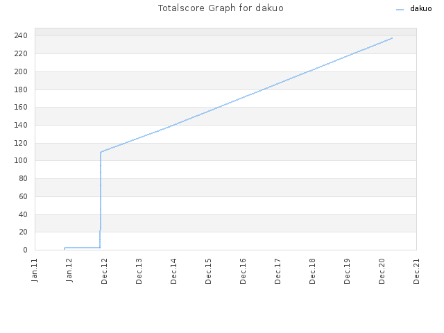 Totalscore Graph for dakuo