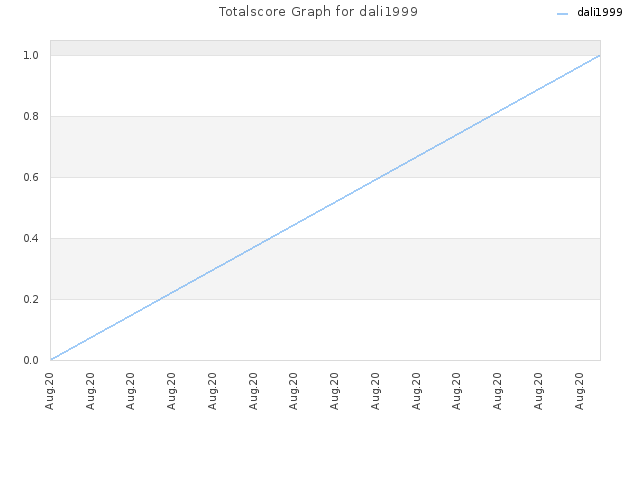 Totalscore Graph for dali1999