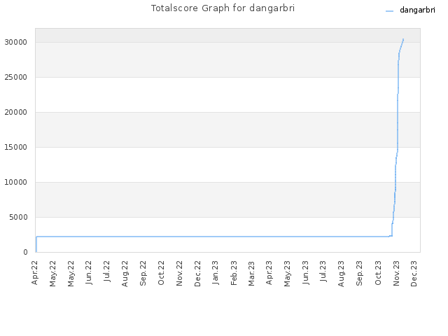 Totalscore Graph for dangarbri