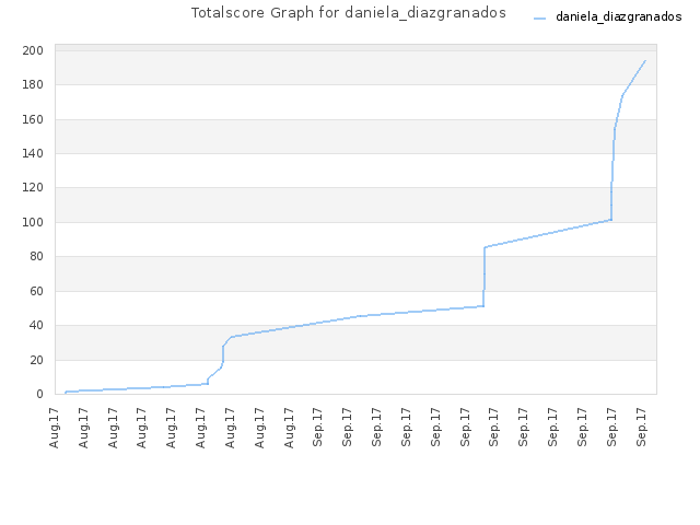 Totalscore Graph for daniela_diazgranados