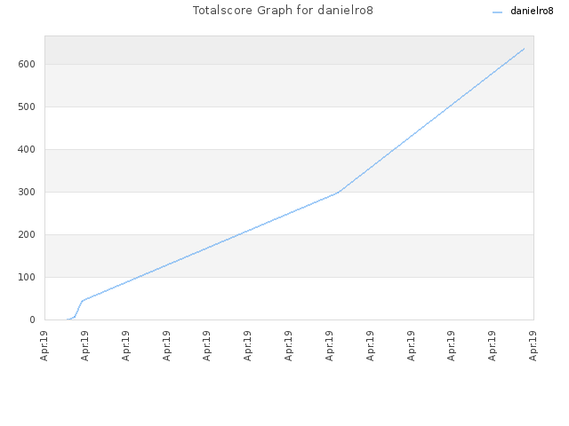 Totalscore Graph for danielro8