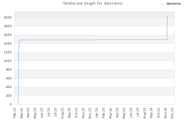 Totalscore Graph for daniremo