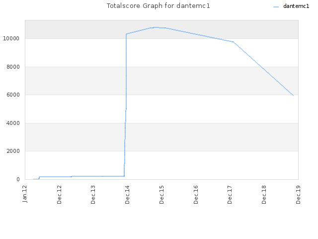 Totalscore Graph for dantemc1