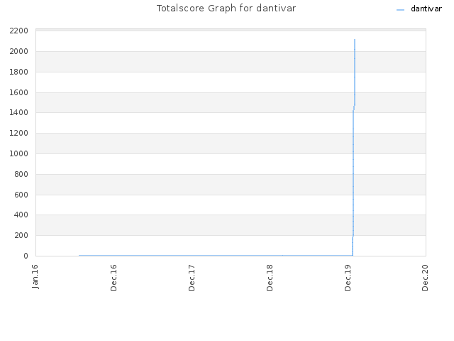 Totalscore Graph for dantivar