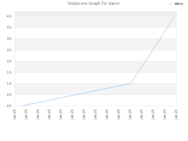 Totalscore Graph for darco