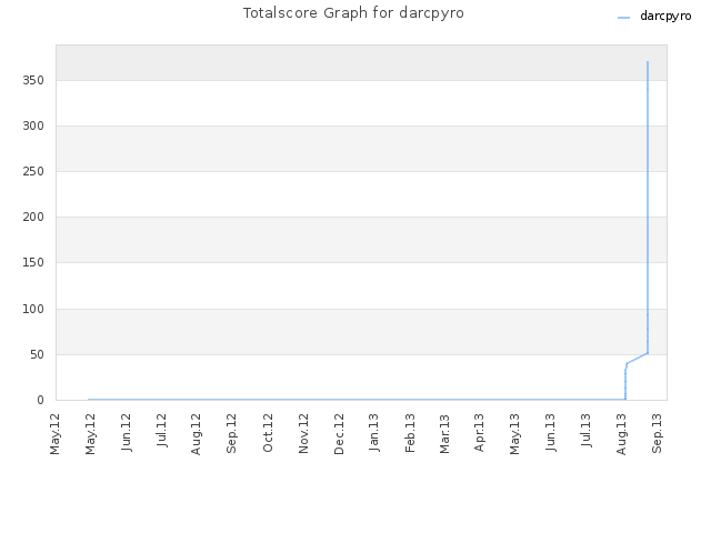 Totalscore Graph for darcpyro