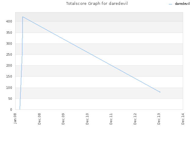 Totalscore Graph for daredevil