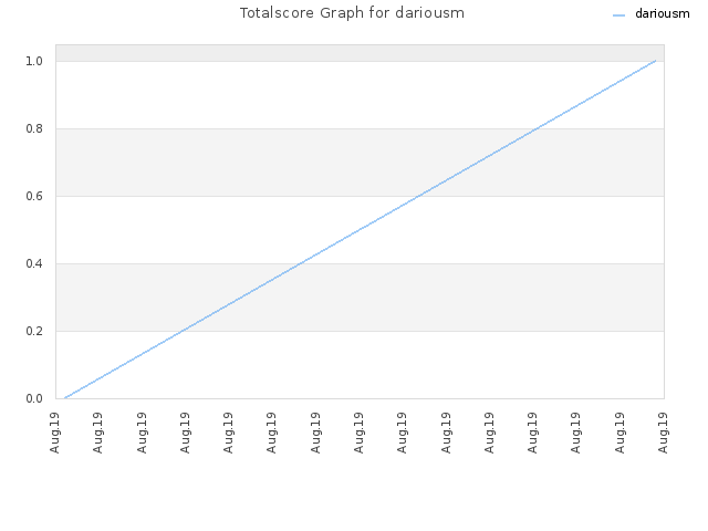 Totalscore Graph for dariousm