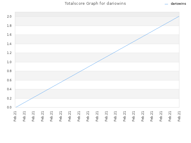 Totalscore Graph for dariowins