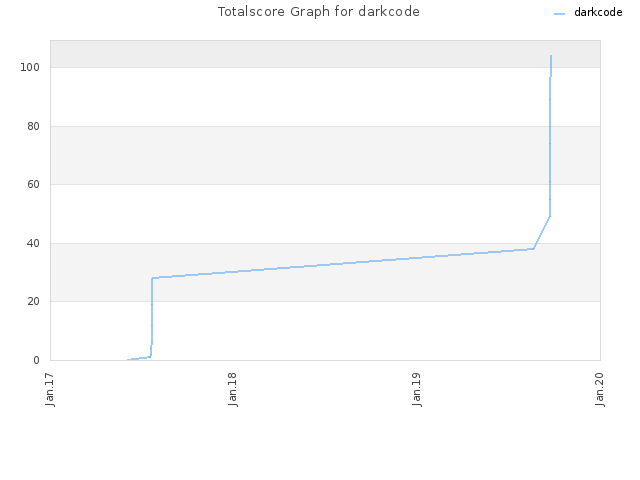 Totalscore Graph for darkcode
