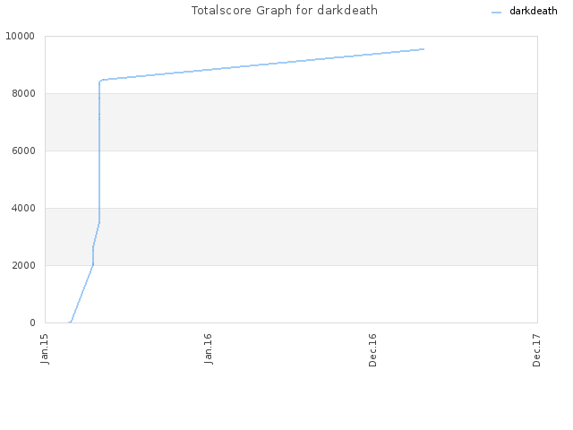 Totalscore Graph for darkdeath