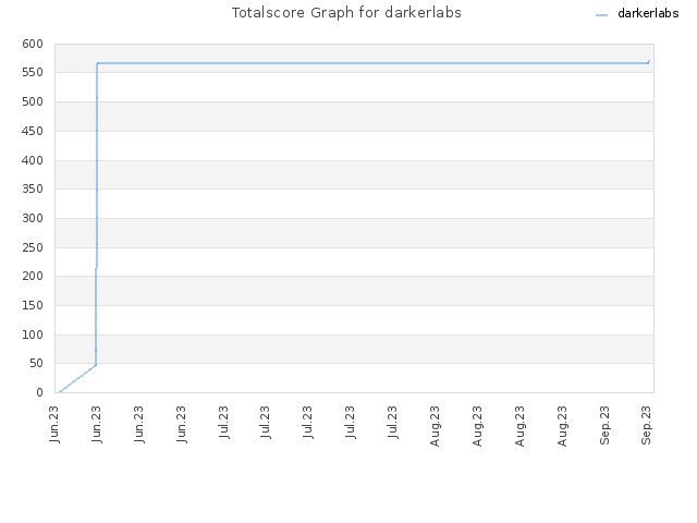 Totalscore Graph for darkerlabs