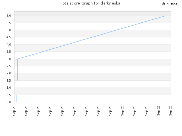 Totalscore Graph for darkneska