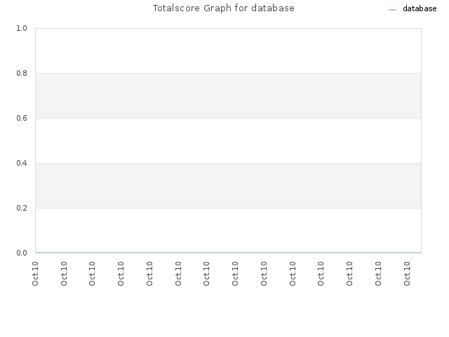 Totalscore Graph for database