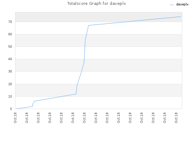 Totalscore Graph for daveplx