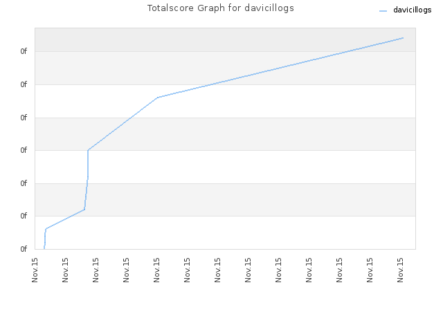 Totalscore Graph for davicillogs