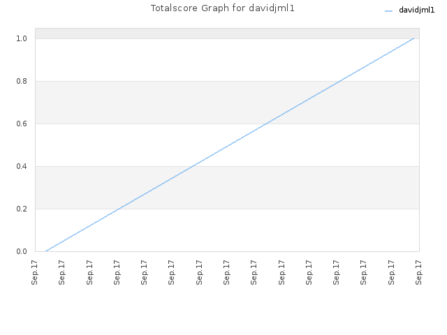 Totalscore Graph for davidjml1