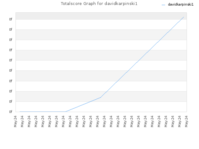 Totalscore Graph for davidkarpinski1
