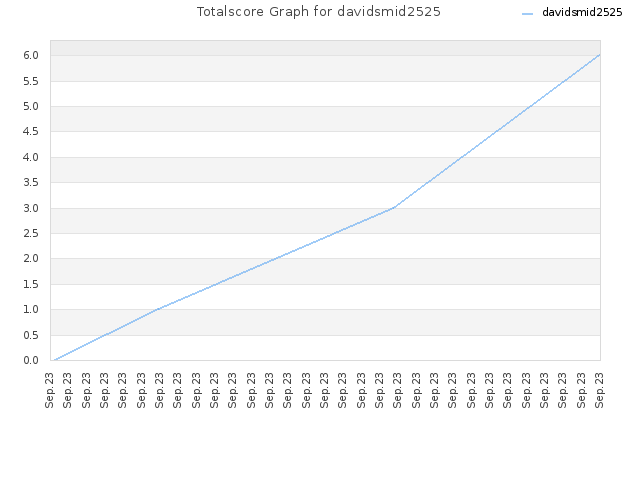 Totalscore Graph for davidsmid2525