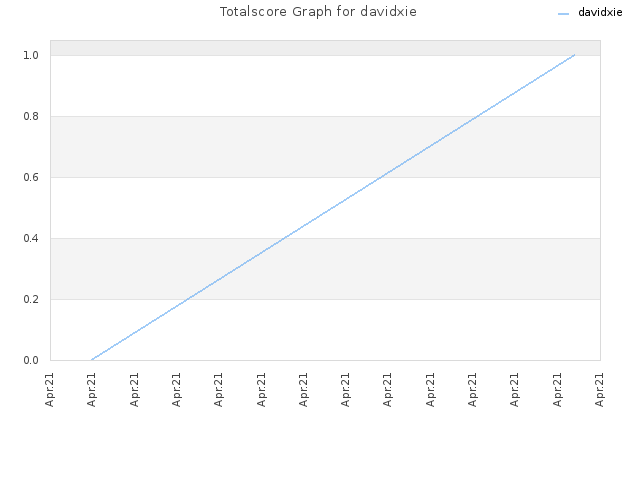 Totalscore Graph for davidxie