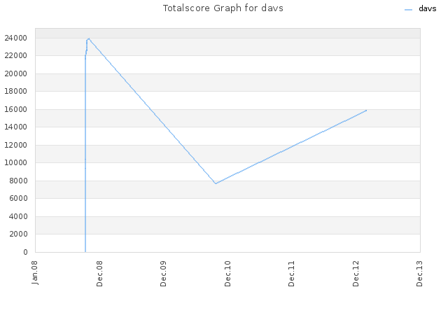 Totalscore Graph for davs