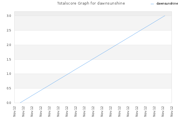 Totalscore Graph for dawnsunshine