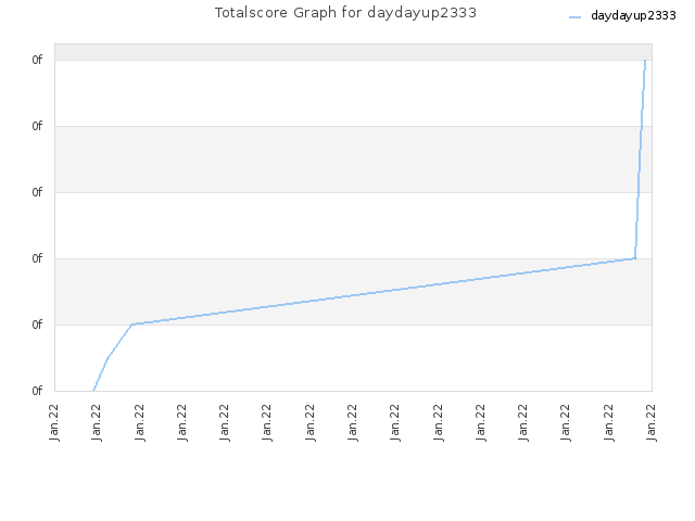 Totalscore Graph for daydayup2333