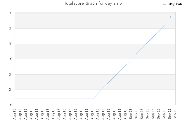 Totalscore Graph for dayismb