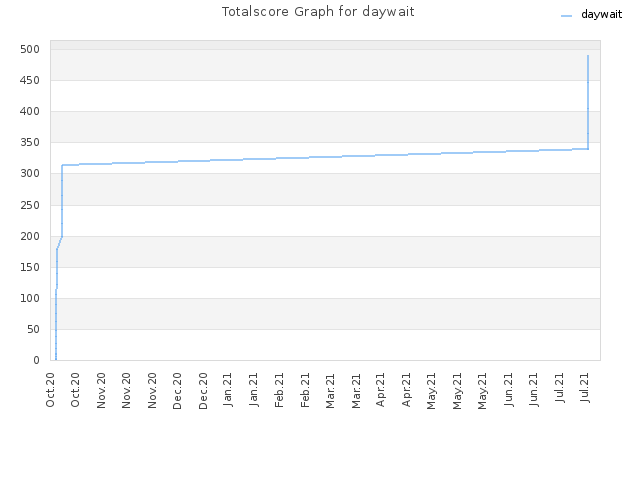 Totalscore Graph for daywait