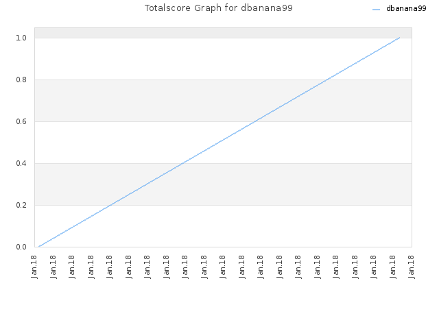 Totalscore Graph for dbanana99