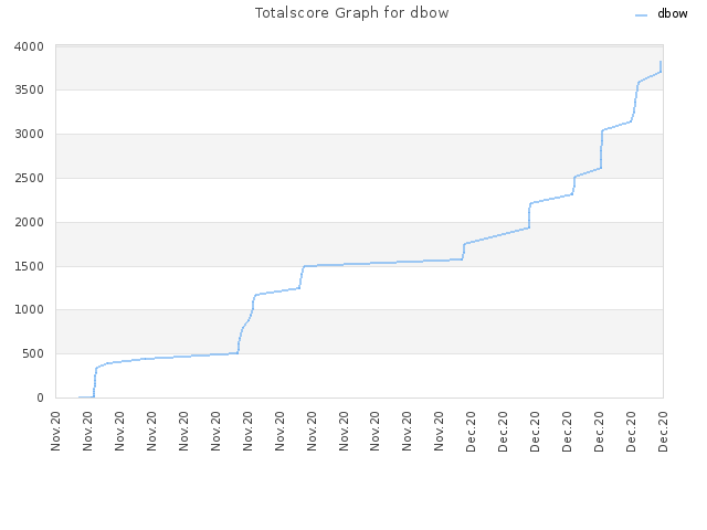 Totalscore Graph for dbow