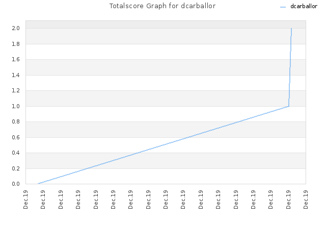 Totalscore Graph for dcarballor