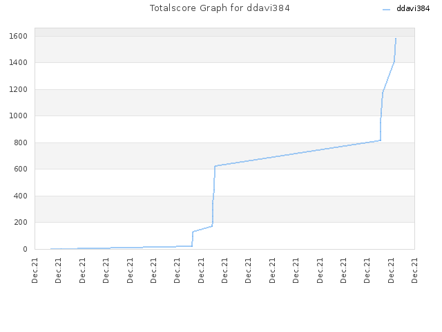 Totalscore Graph for ddavi384