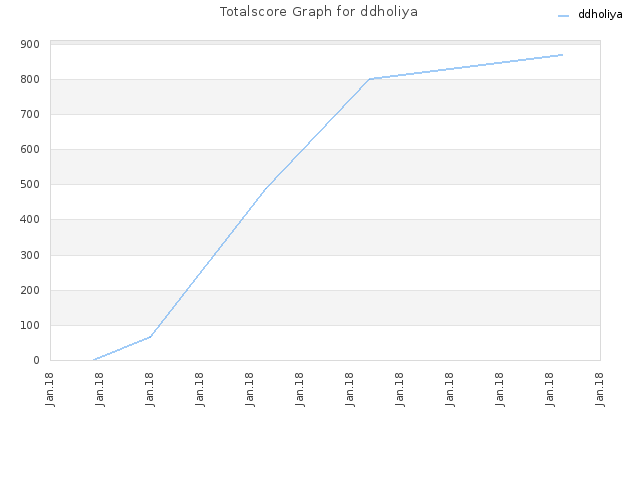 Totalscore Graph for ddholiya