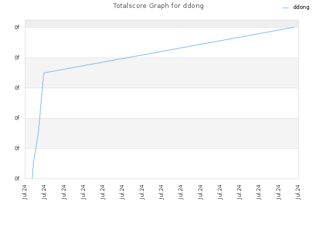 Totalscore Graph for ddong