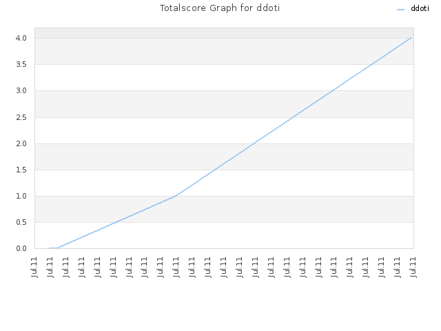 Totalscore Graph for ddoti