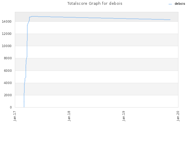 Totalscore Graph for debois