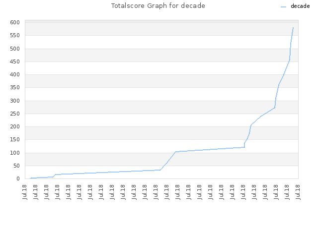 Totalscore Graph for decade