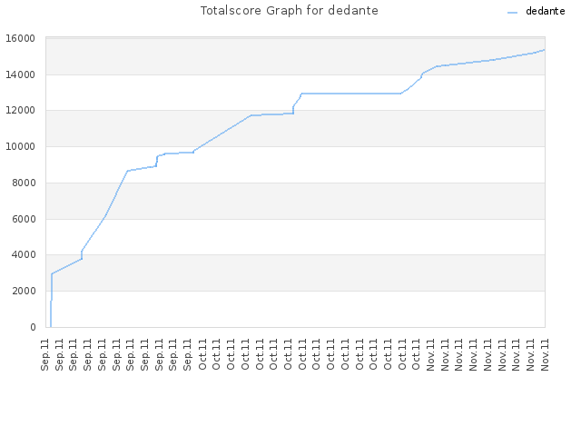 Totalscore Graph for dedante