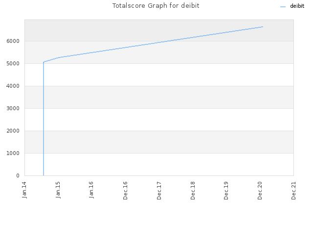Totalscore Graph for deibit