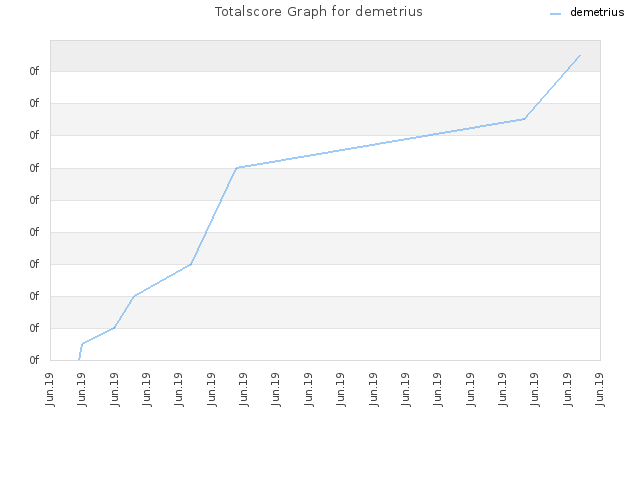 Totalscore Graph for demetrius