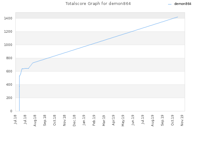 Totalscore Graph for demon864