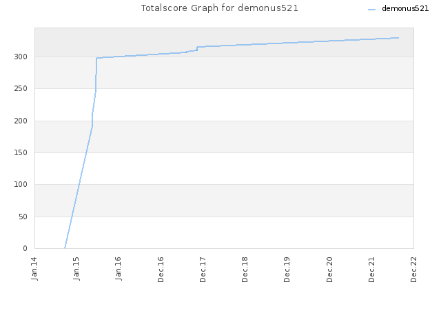Totalscore Graph for demonus521