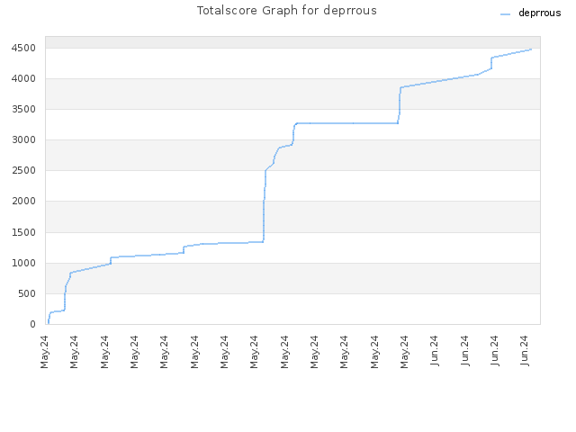 Totalscore Graph for deprrous