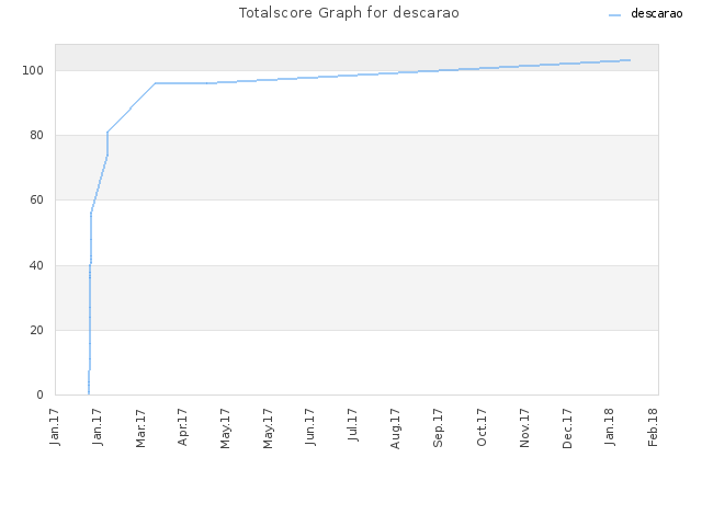 Totalscore Graph for descarao