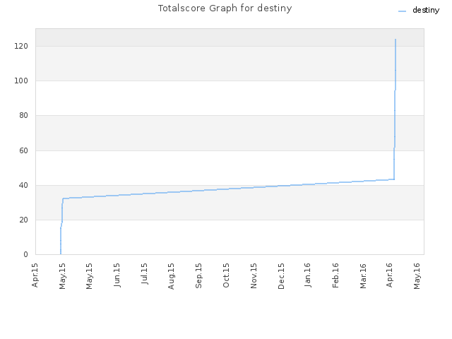 Totalscore Graph for destiny
